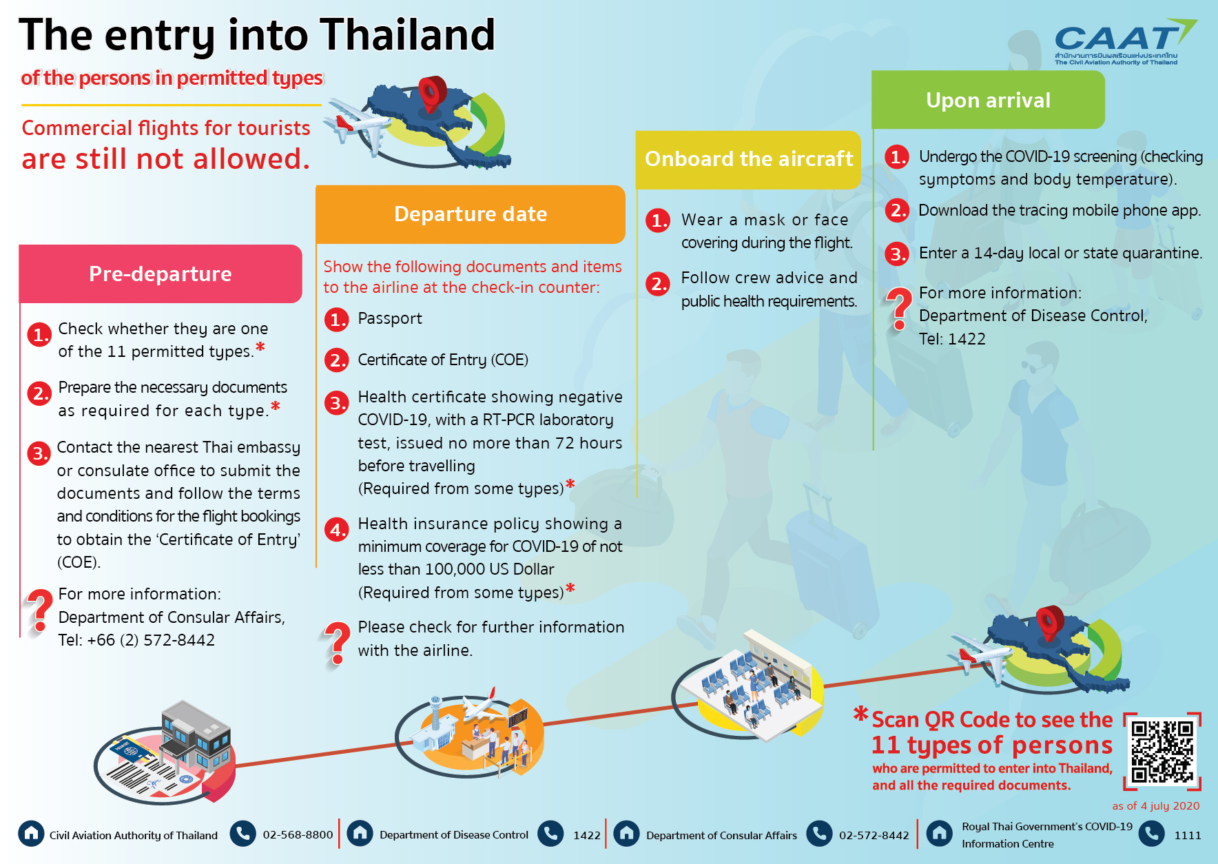 The Entry To Thailand During COVID-19