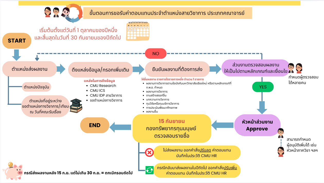 ระบบยื่นผลงานทางวิชาการ เพื่อขอรับค่าตอบแทนประจำตำแหน่งสายวิชาการ (CMU PAPA)