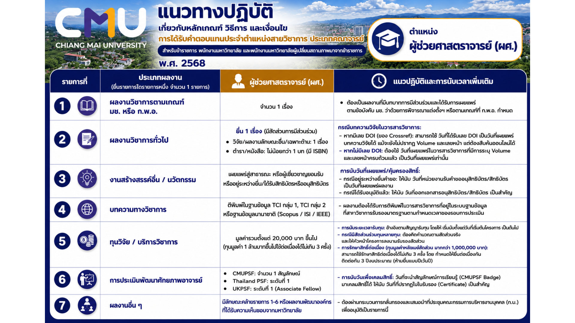 ระบบยื่นผลงานทางวิชาการ เพื่อขอรับค่าตอบแทนประจำตำแหน่งสายวิชาการ (CMU PAPA)