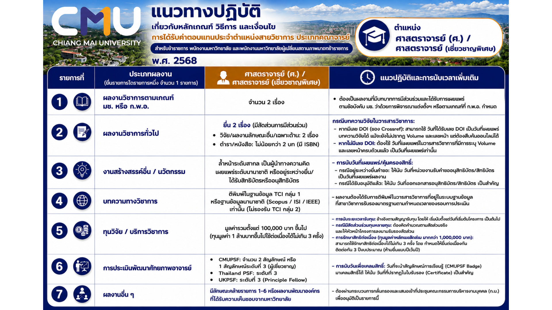 ระบบยื่นผลงานทางวิชาการ เพื่อขอรับค่าตอบแทนประจำตำแหน่งสายวิชาการ (CMU PAPA)