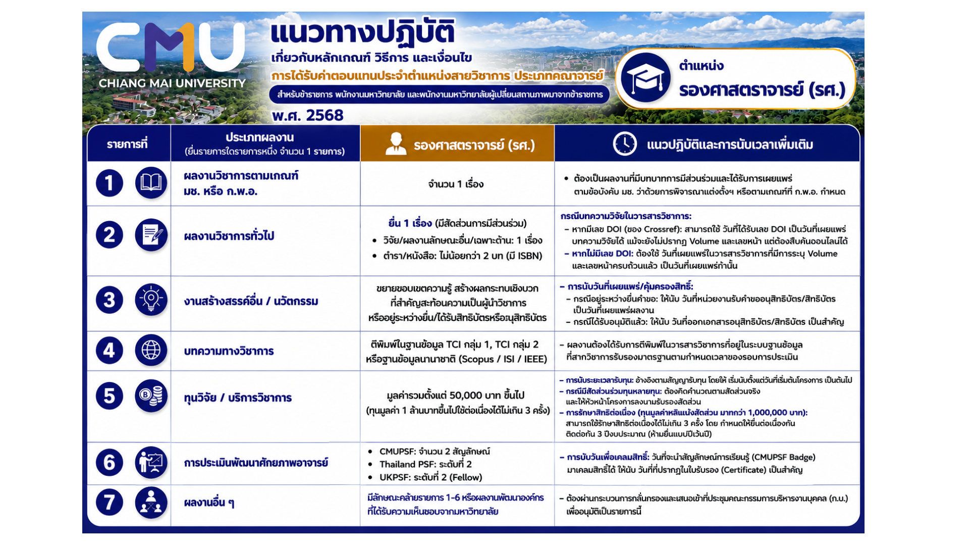 ระบบยื่นผลงานทางวิชาการ เพื่อขอรับค่าตอบแทนประจำตำแหน่งสายวิชาการ (CMU PAPA)
