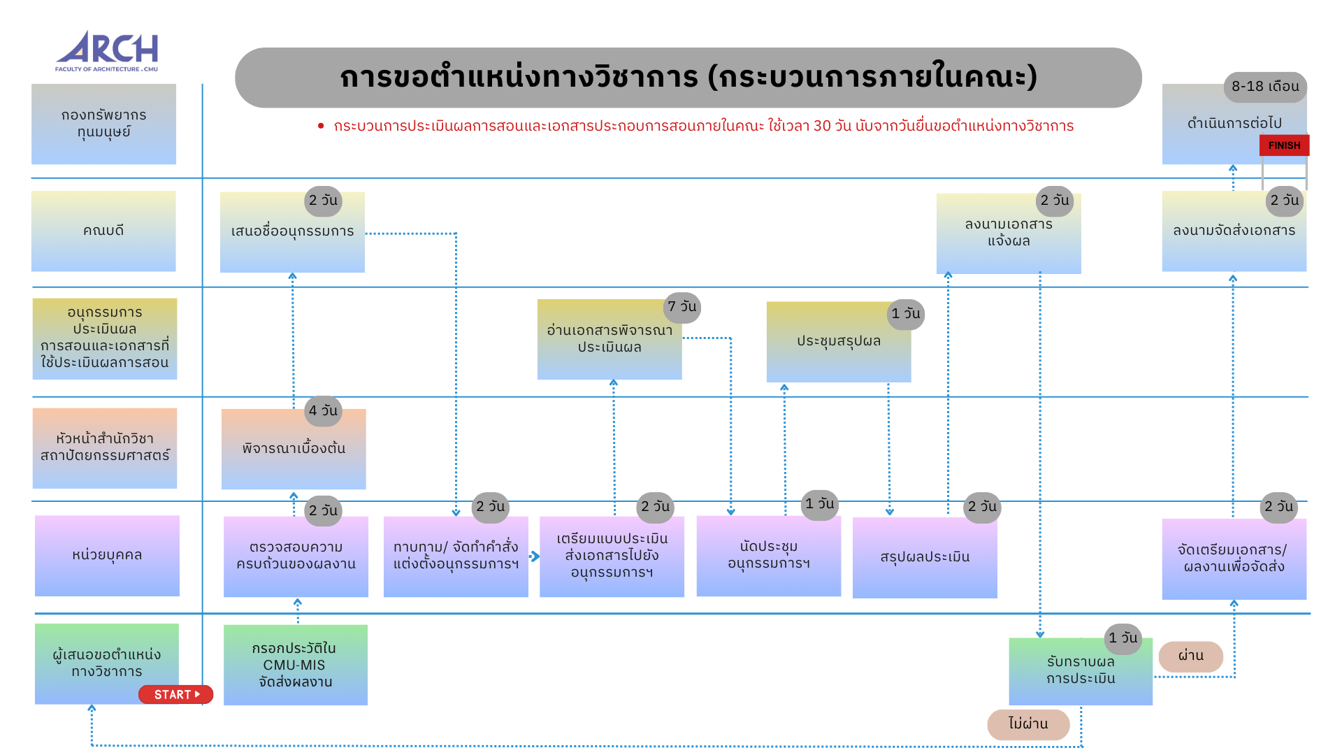 การขอตำแหน่งทางวิชาการ - ข้อบังคับปี 2569 (์**NEW**)